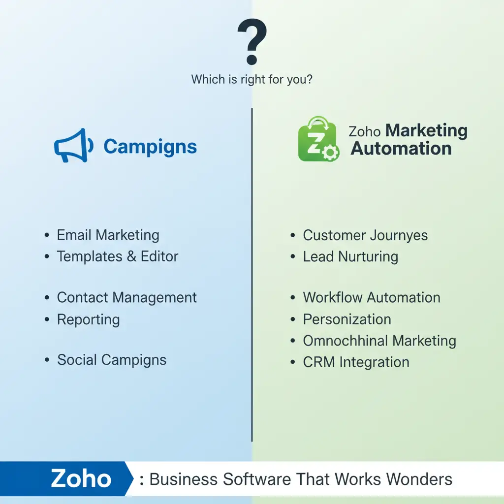 ZohoCampaigns-ZohoMarketing Automation-AbdurRouf-advaned-it